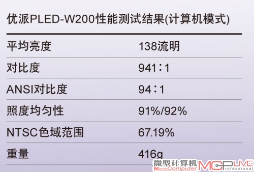 优派PLED-W200性能测试结果(计算机模式)