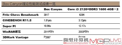 Box Canyon理论性能测试成绩一览