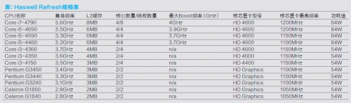 表：Haswell Refresh规格表